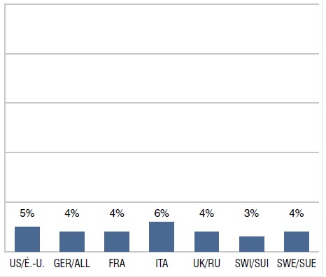 Share of sales for drugs with both US and EU approved orphan designation, Q1-2013